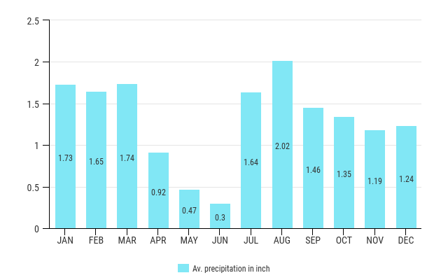 Chart with precipitaion in Arizona.