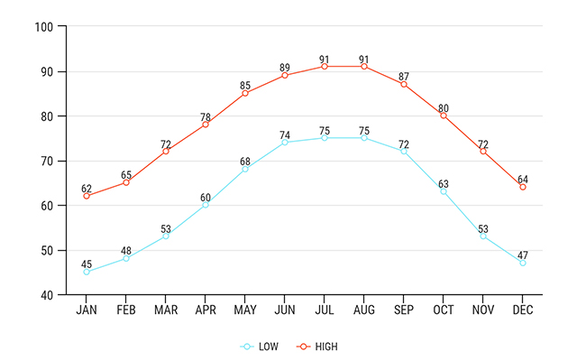 new orleans average temperatures