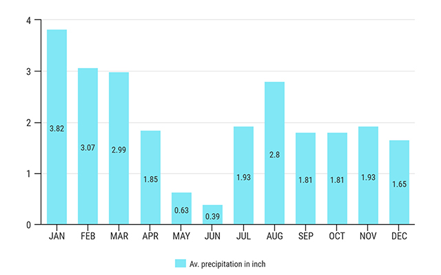 chart with the North Rim of Grand Canyon Weather:precipitation in inches for each month.