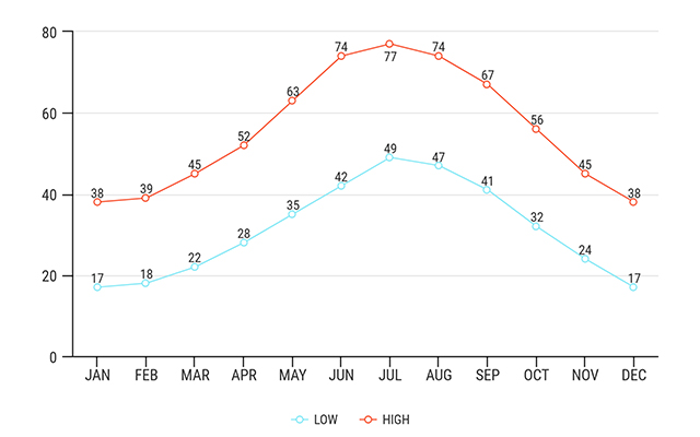 chart with the North Rim Grand Canyon Weather: lowest and highest temperatures.