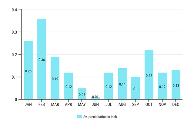 zion rainfall level