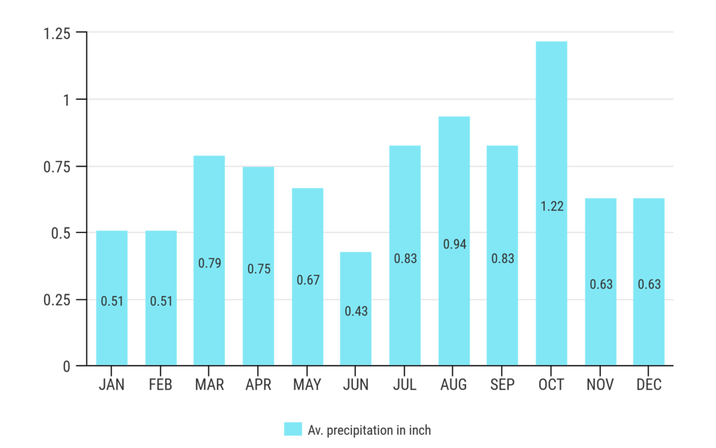 infographic with precipitation for each month in Arches National Park.