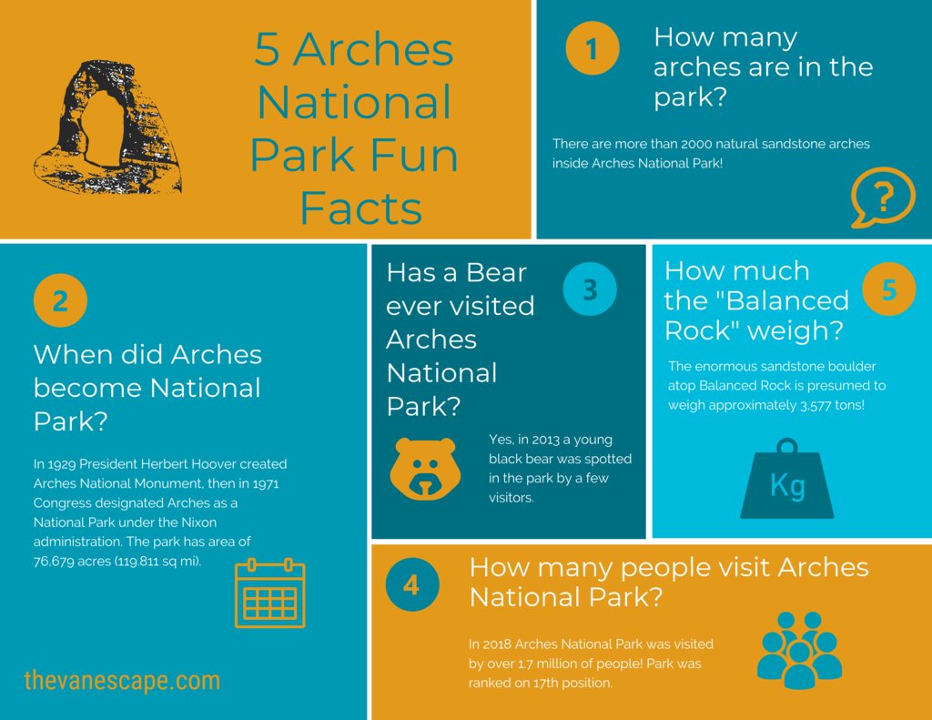 Arches National Park Fun Facts on infographic.