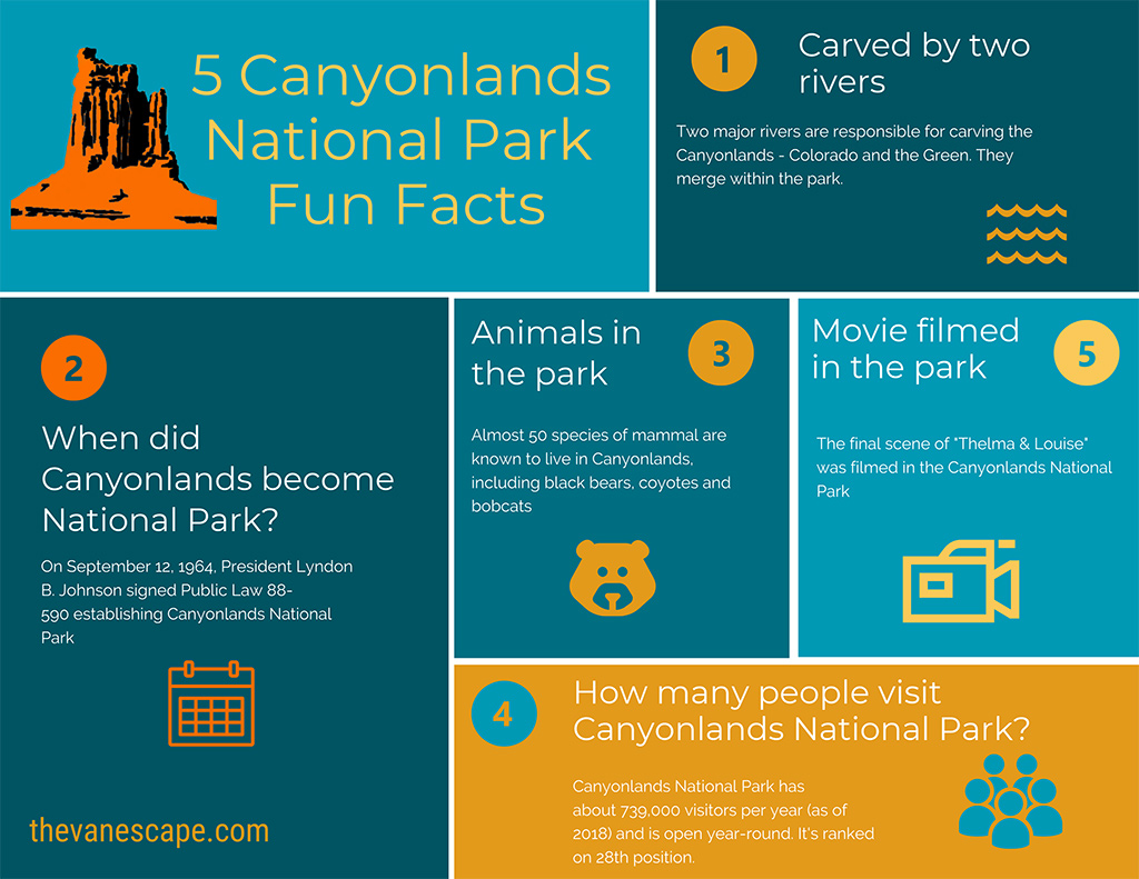 Canyonlands National Park Fun Facts