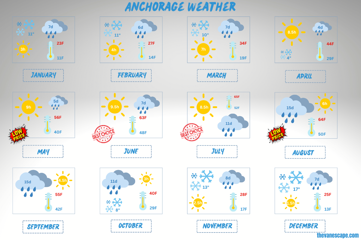 Anchorage Weather By Month