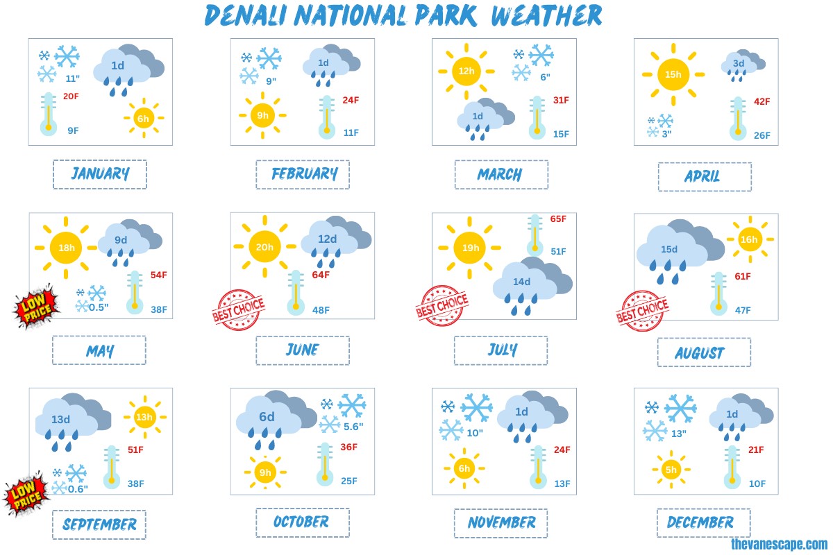 infographic with denali national park weather by month