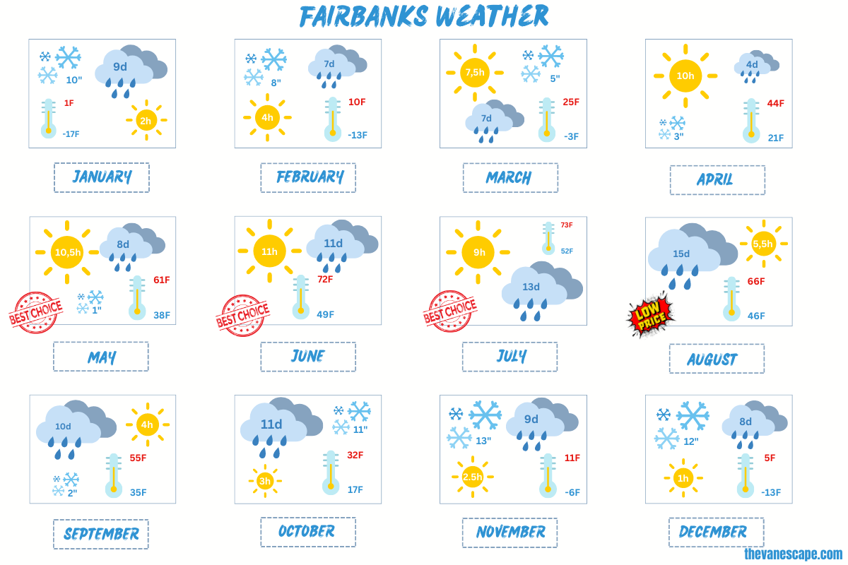 best time to visit Fairbanks - infographic with the weather by months - temperatures, sun, and precipitation