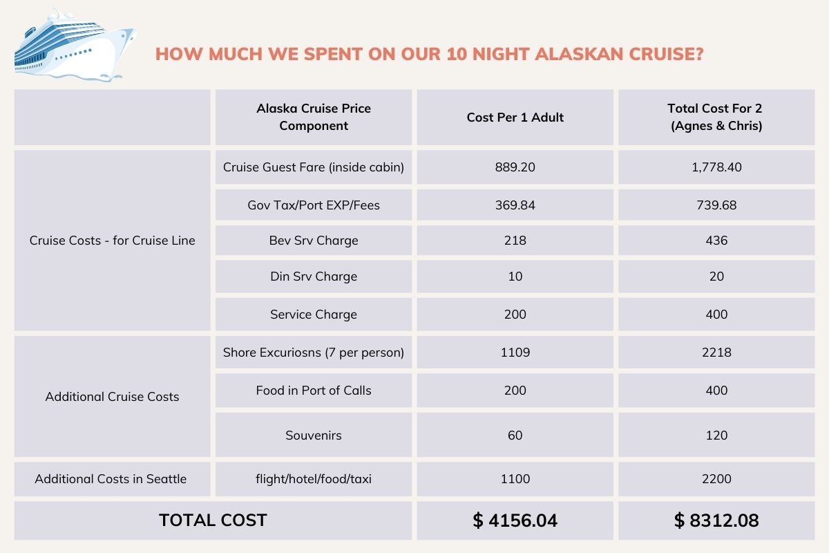 chart with our Alaska cruise expenses, including the cruise itself and extra trips, airfare, hotel stays, etc.